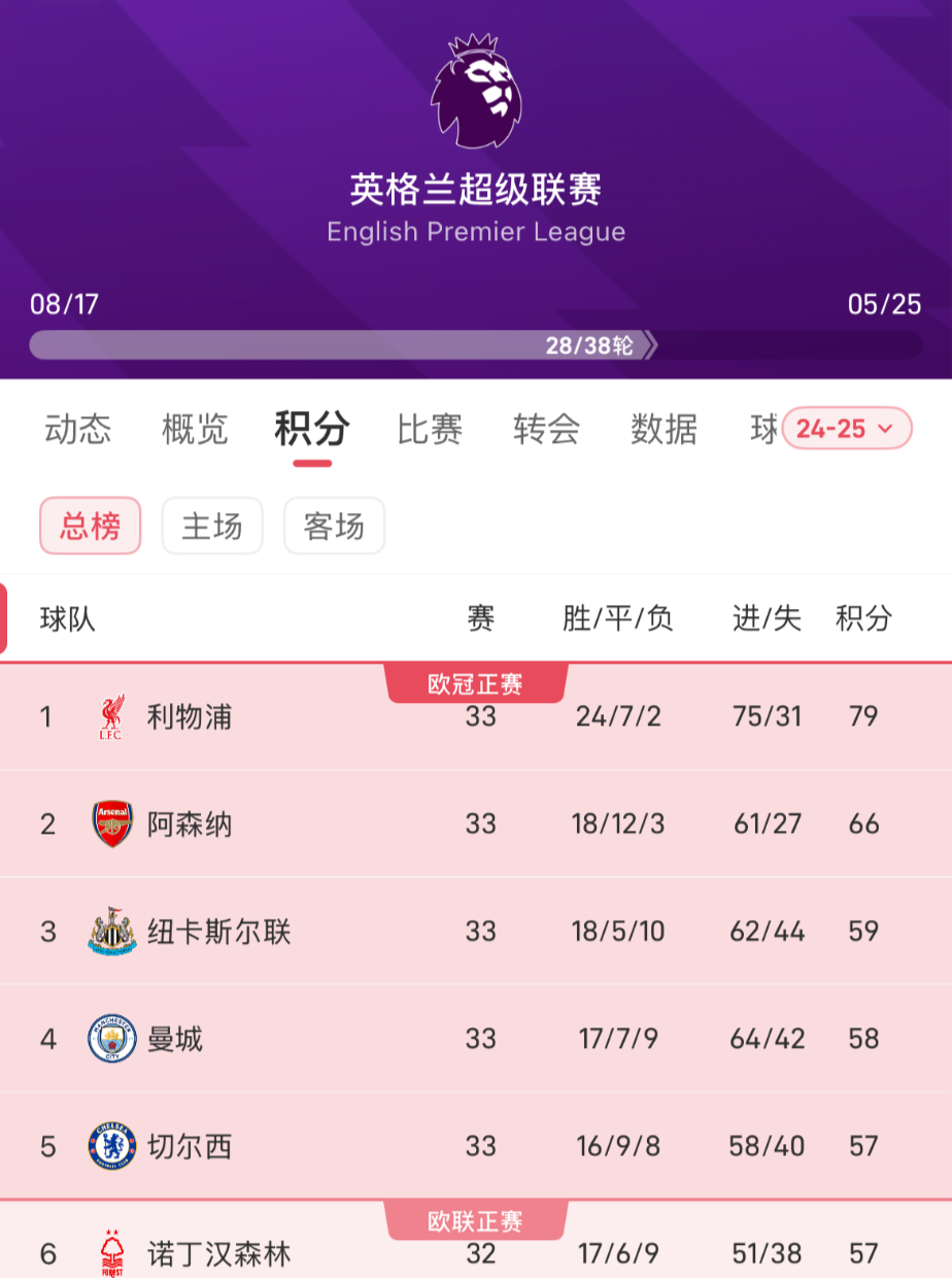 Top 5 giải vô địch quốc gia: Liverpool và Bayern có khả năng vô địch ở vòng tiếp theo, Real Madrid và Barcelona đang cạnh tranh, Inter Milan và Napoli đều có 71 điểm