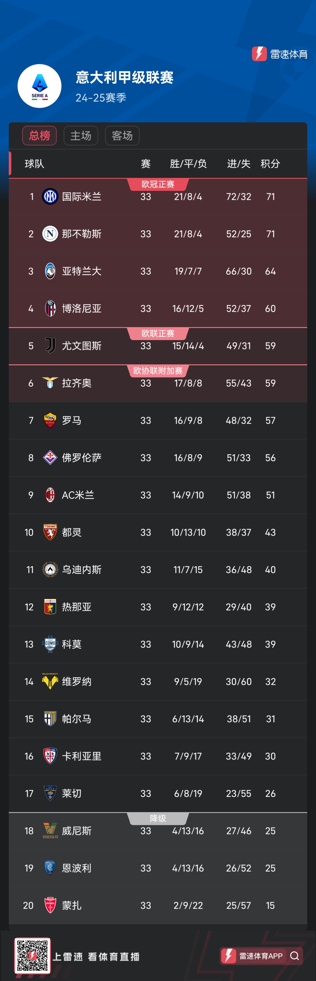 Bảng xếp hạng Serie A sau 33 vòng: Inter Milan và Napoli dẫn đầu với cùng số điểm, Juventus bất ngờ thua và kém vị trí thứ tư 1 điểm
