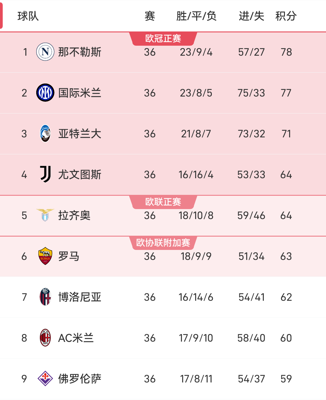 Tình hình top 4 Serie A: Atalanta chắc suất, Juventus tạm dẫn đầu, Milan và Fiorentina vẫn còn hy vọng