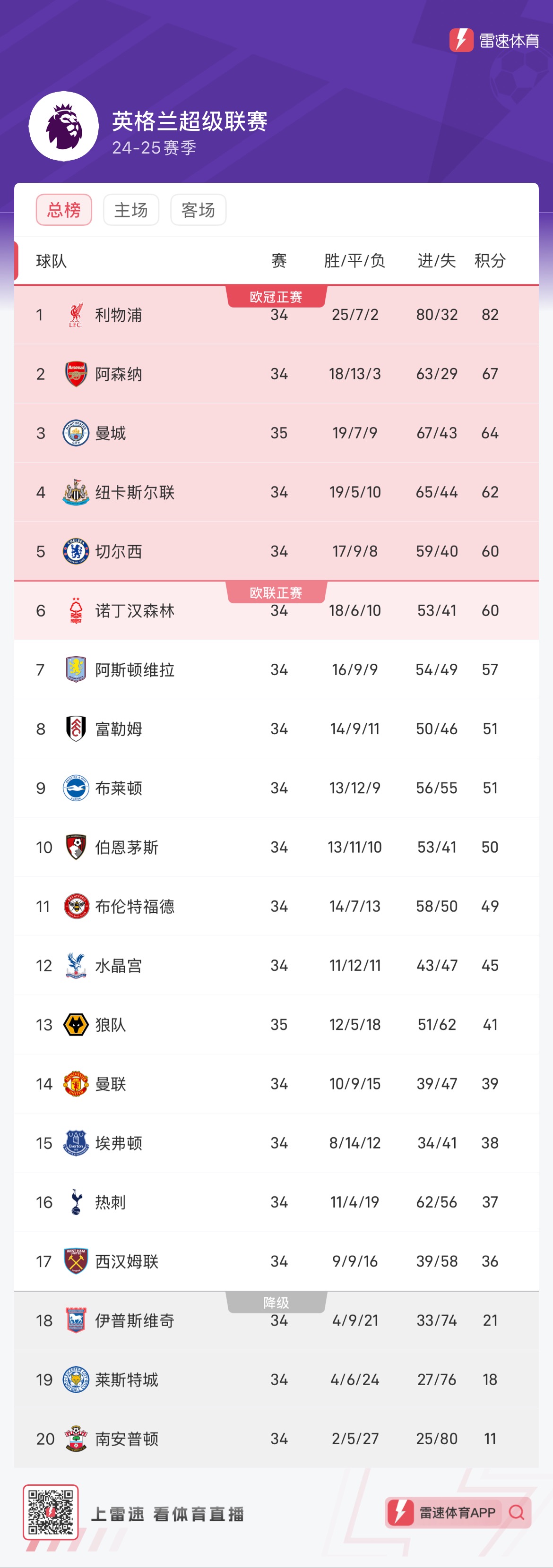 ✅Bảng xếp hạng Ngoại hạng Anh mới nhất: Manchester City hiện đang đứng thứ ba với một trận đấu nữa, hơn Chelsea 4 điểm