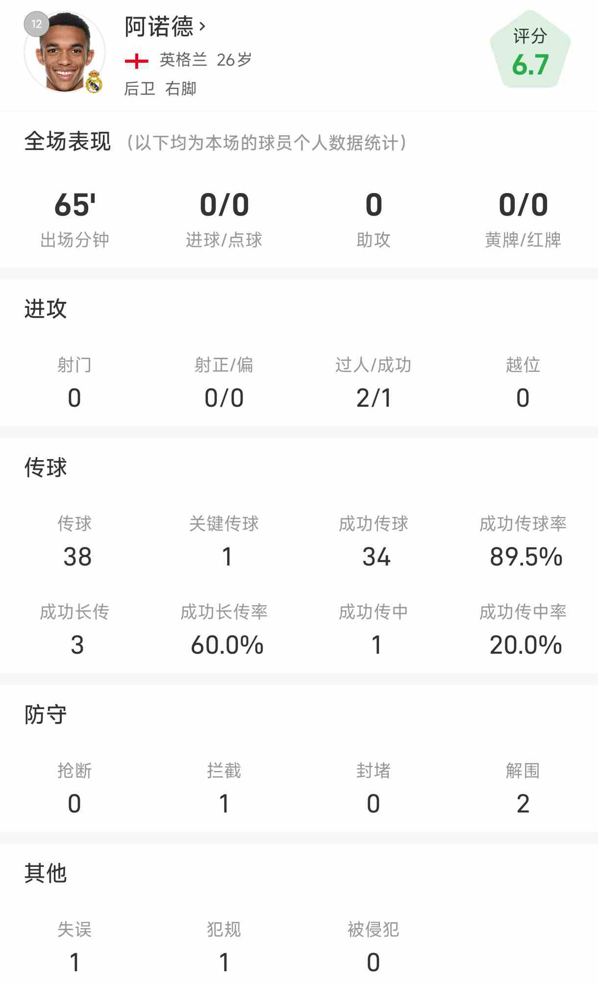 Dữ liệu ra mắt của Arnold tại Real Madrid: Tỷ lệ chuyền bóng thành công trong 65 phút là 89,5%, mất bóng 12 lần