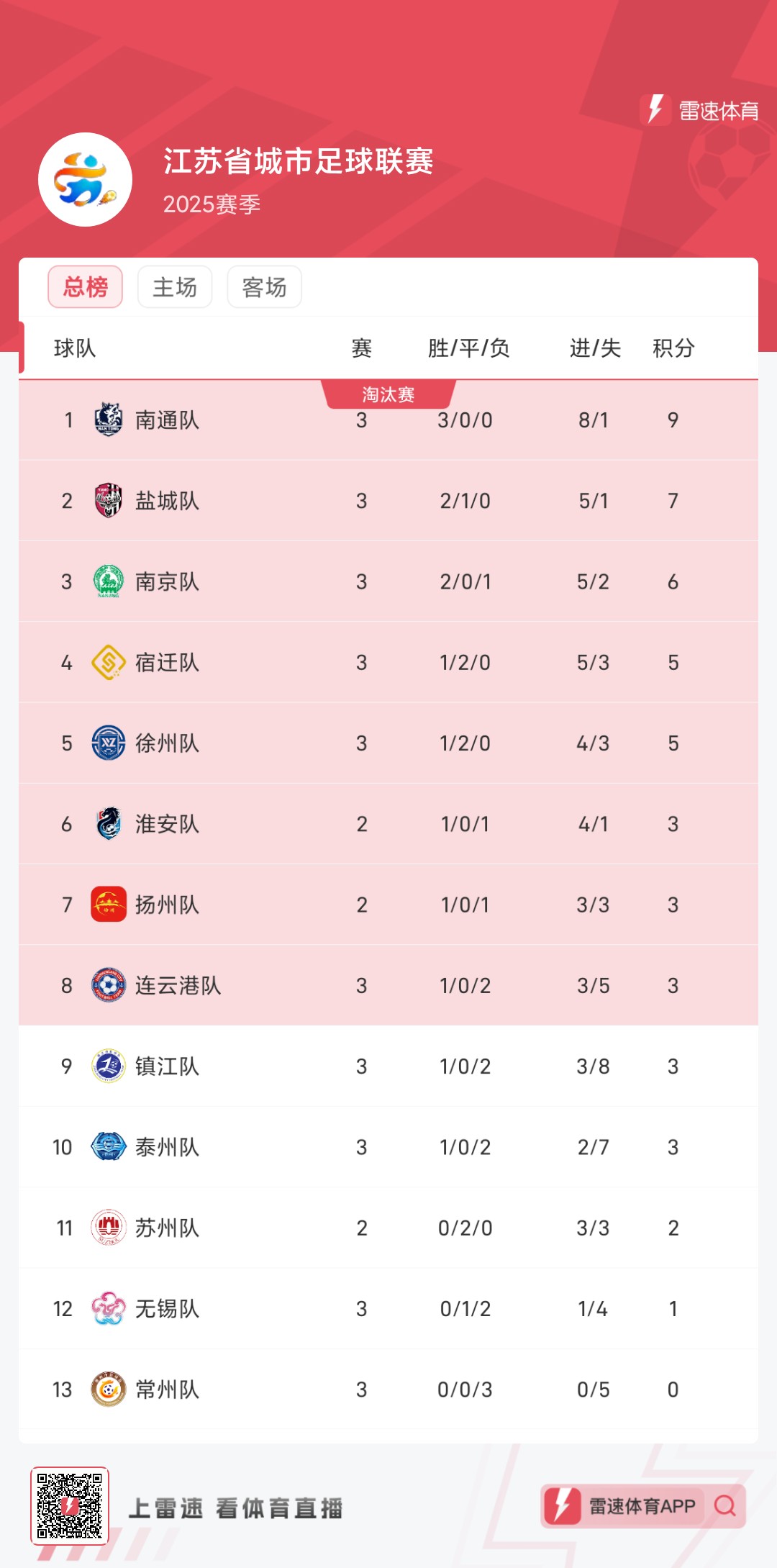Anh Nan là ai? Tóm tắt vòng 3 giải Ngoại hạng Scotland: Nanjing 1-0 Wuxi, Nantong 4-0 Taizhou vẫn giữ ngôi đầu
