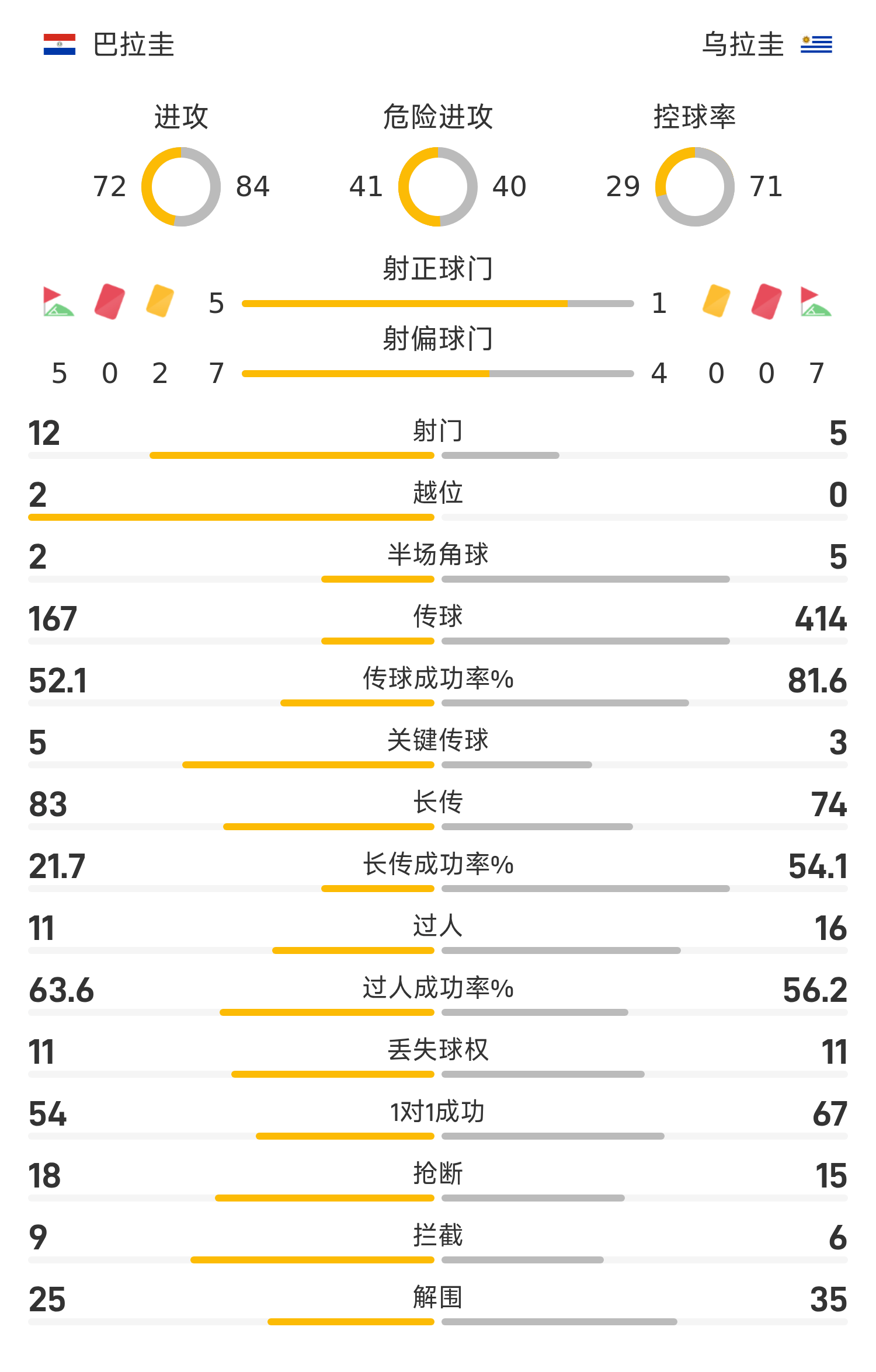 ⚽Báo cáo trước trận đấu World Cup Nam Mỹ: Galaza ghi bàn, Enciso ghi bàn từ chấm phạt đền, Paraguay 2-0 Uruguay