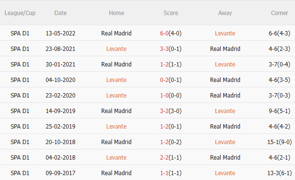 Nhận định Levante vs Real Madrid (2h30 ngày 24/9): Củng cố ngôi đầu