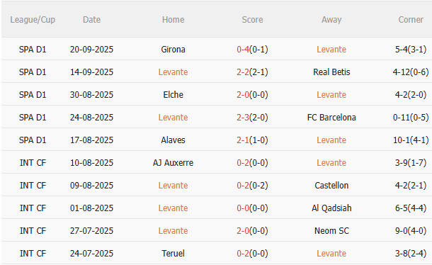 Nhận định Levante vs Real Madrid (2h30 ngày 24/9): Củng cố ngôi đầu