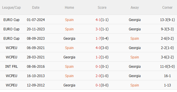 Nhận định Tây Ban Nha vs Georgia (1h45 ngày 12/10): Thêm 3 điểm cho Bò tót