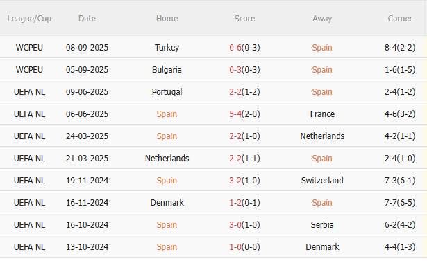 Nhận định Tây Ban Nha vs Georgia (1h45 ngày 12/10): Thêm 3 điểm cho Bò tót