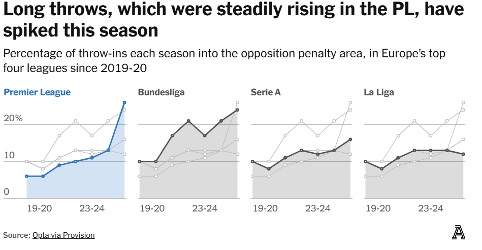 Khi Premier League nâng tầm ném biên xa thành một “nghệ thuật tác chiến” 1