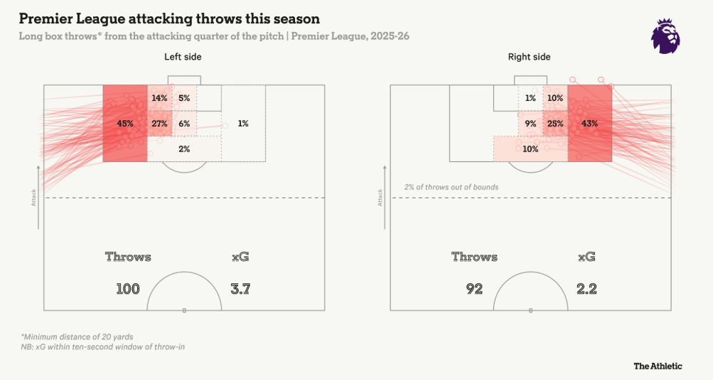 Khi Premier League nâng tầm ném biên xa thành một “nghệ thuật tác chiến” 2