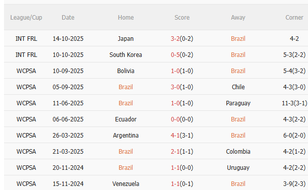 Nhận định Brazil vs Senegal (23h00 ngày 1511) Không dễ cho Selecao 3