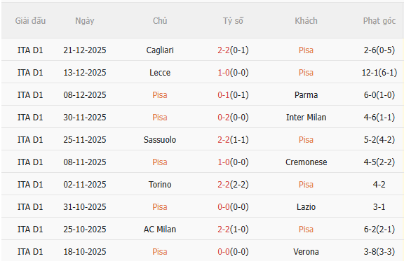 Nhận định Pisa vs Juventus (2h45 ngày 2812) Không dễ cho đội khách 3