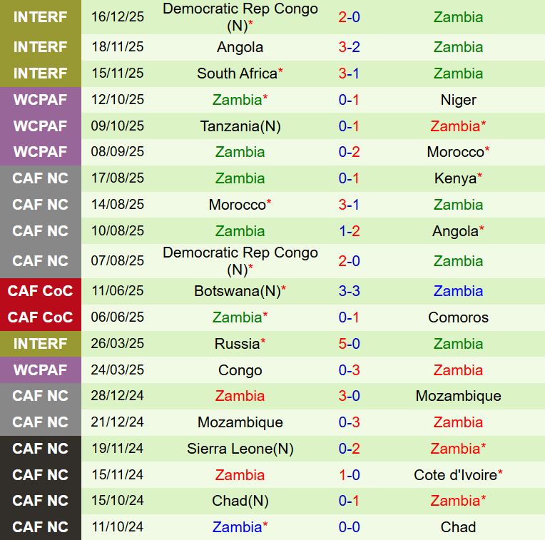 Nhận định Mali vs Zambia 21h00 ngày 2212 (AFCON 2025) 2