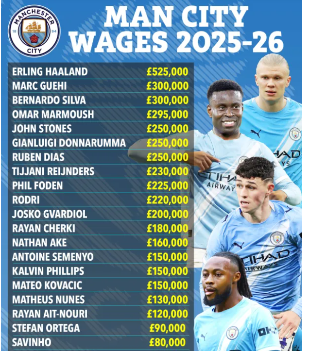 Bảng lương mới nhất của Man City Marc Guehi đứng thứ 2 1